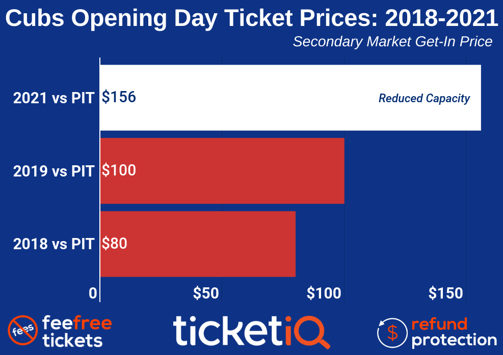 How To Find The Cheapest Chicago Cubs Tickets + 2021 Attendance Policy