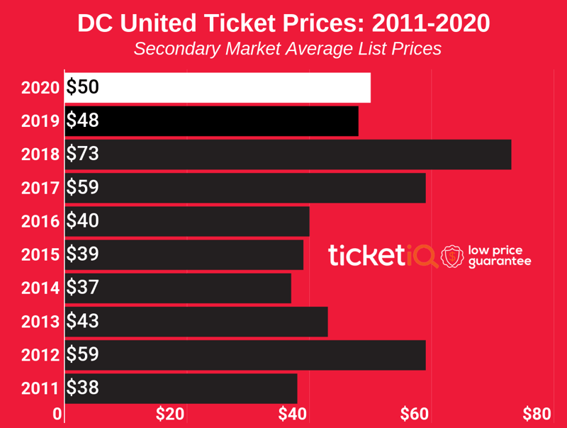 How To Find The Cheapest DC United Tickets + Face Value Options