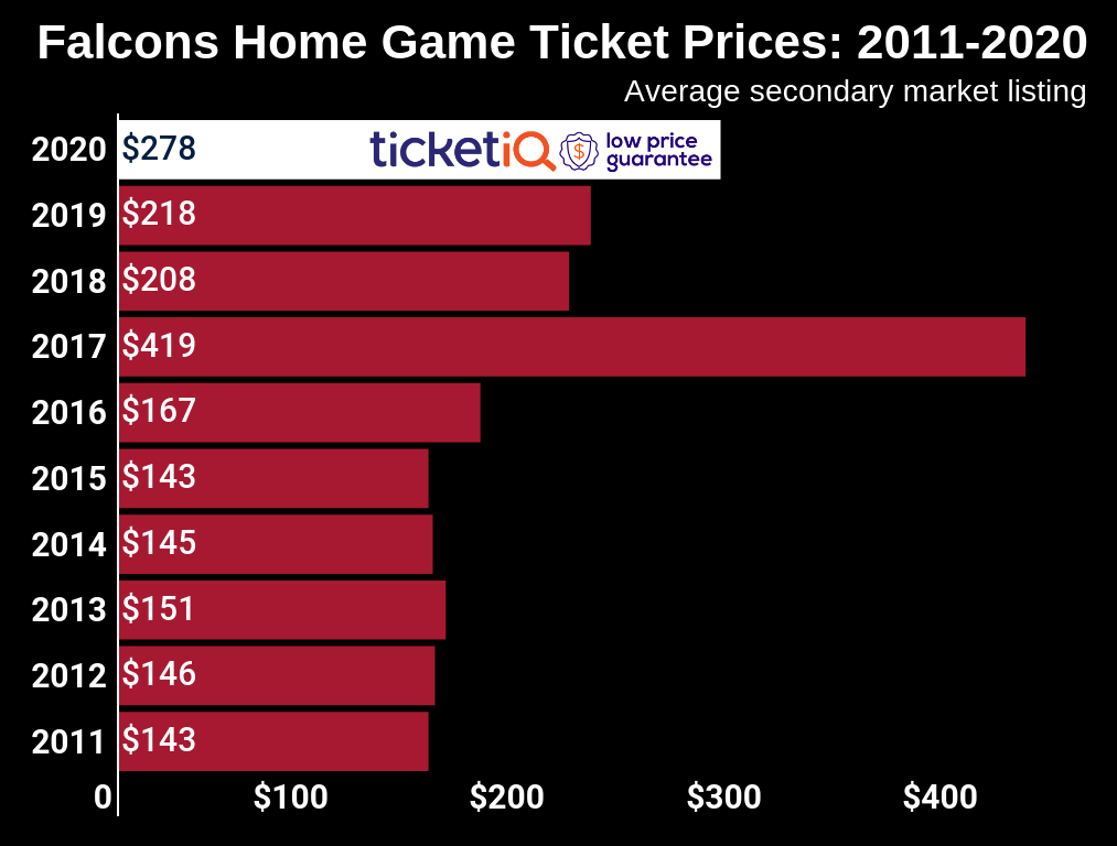 Premier League season tickets: 11 clubs raise prices for 2022-23 - The  Athletic