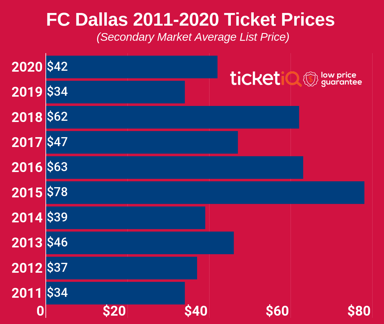 How To Find The Cheapest FC Dallas Tickets + Face Value Options