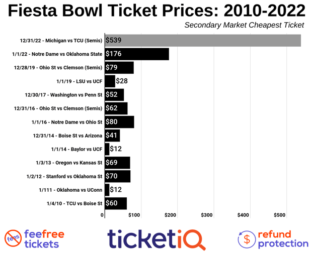 fiesta-bowl-2010-2019-2-1