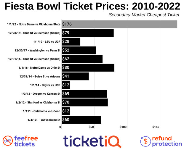 How To Find The Cheapest Fiesta Bowl Tickets (Notre Dame vs Oklahoma State)