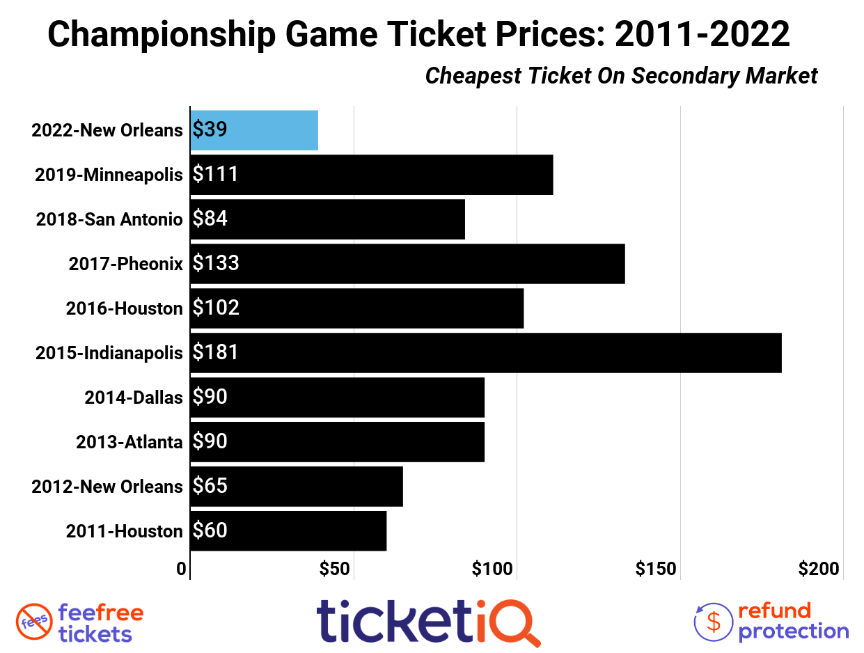 How To Find The Cheapest 2023 Final Four Tickets in Houston