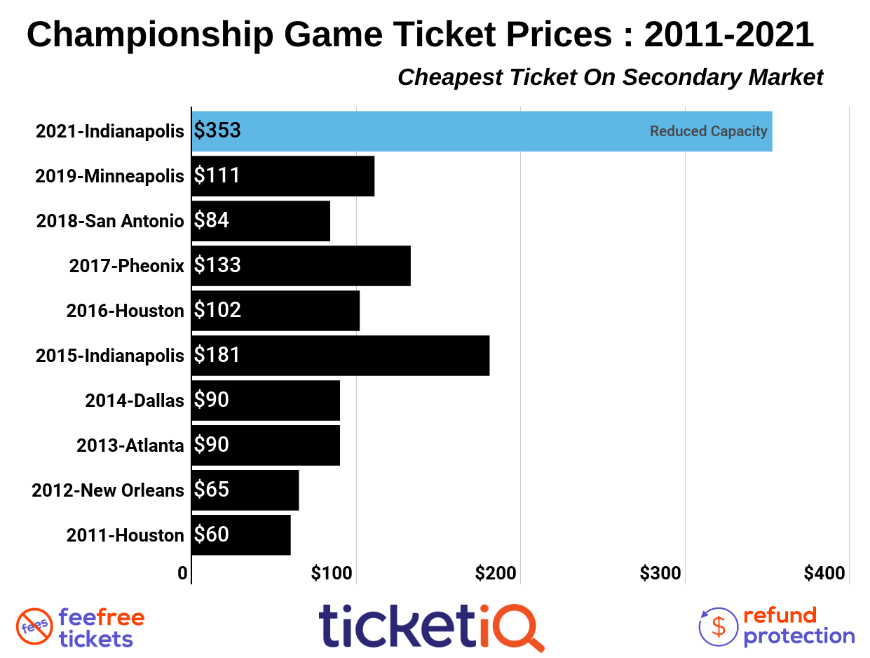 How To Find Cheapest 2021 NCAA Basketball Tournament and Final Four Tickets