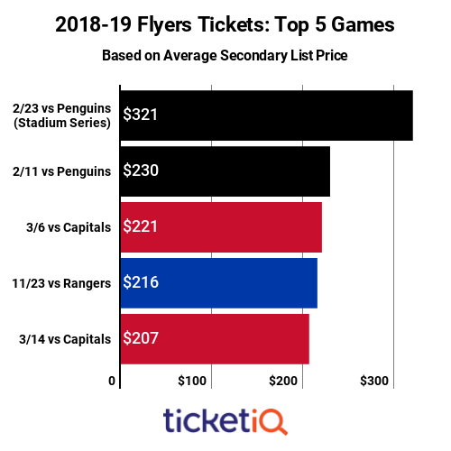 Flyers Top Games 2018-19