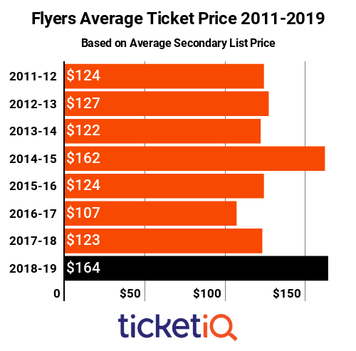 2018 19 philadelphia flyers tickets up 33 on secondary market flyers ticket prices