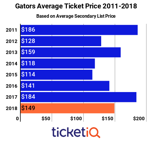 Florida Football Tickets