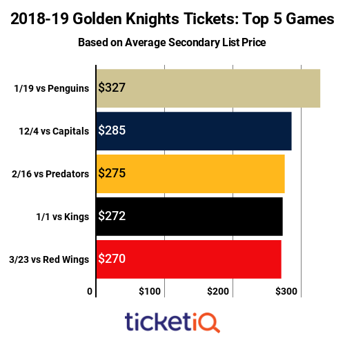 Golden Knights Top Games 2018-19