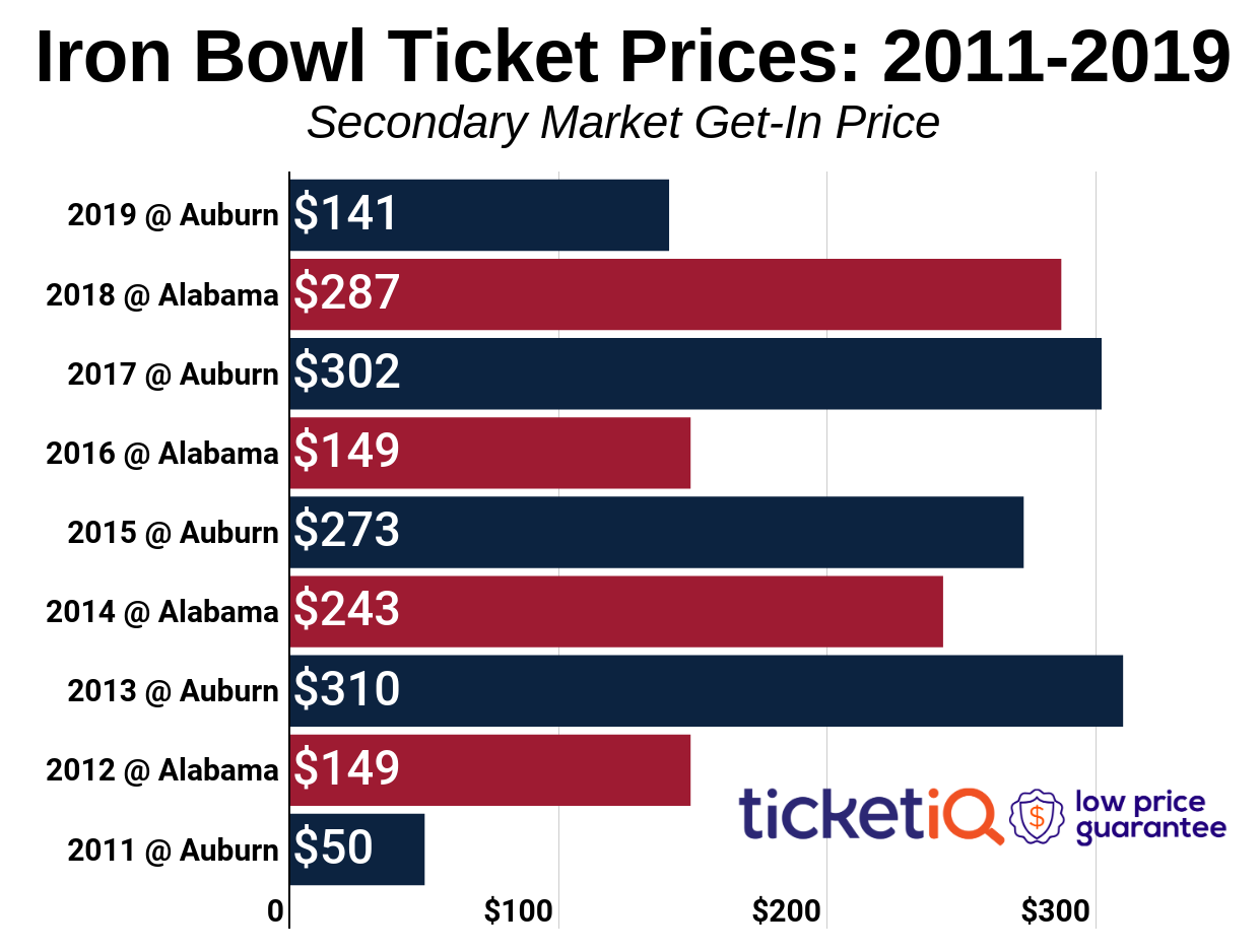 buy iron bowl tickets