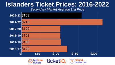 How To Find The Cheapest New York Islanders Tickets + Face Value Options