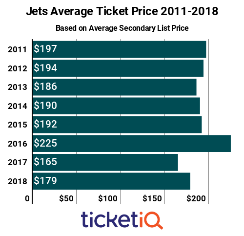 Jets Tickets 2011-2018