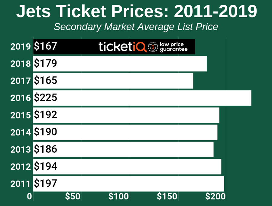 How To Find The Cheapest New York Jets Tickets + Face Price Options