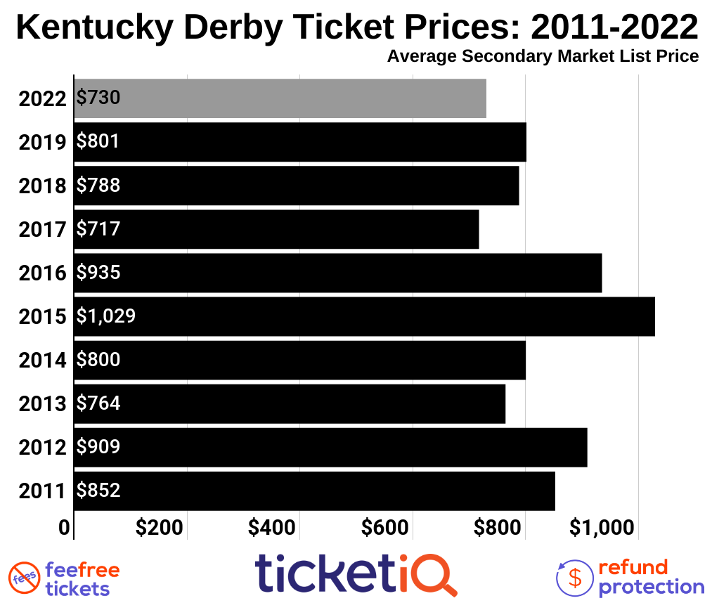 How To Find The Cheapest Kentucky Derby Tickets