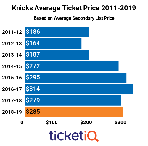 Prices For Knicks Tickets On Secondary Market Remain Some ...