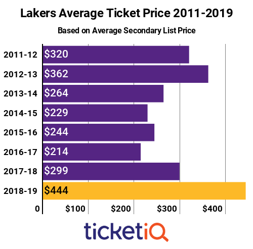 How Much Are Season Tickets For The Lakers