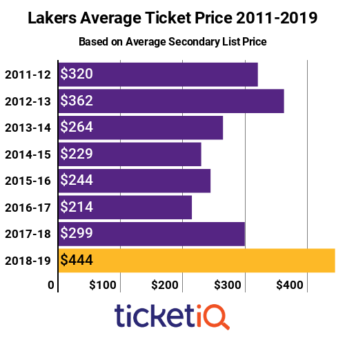 Lakers Tickets 2011-2019