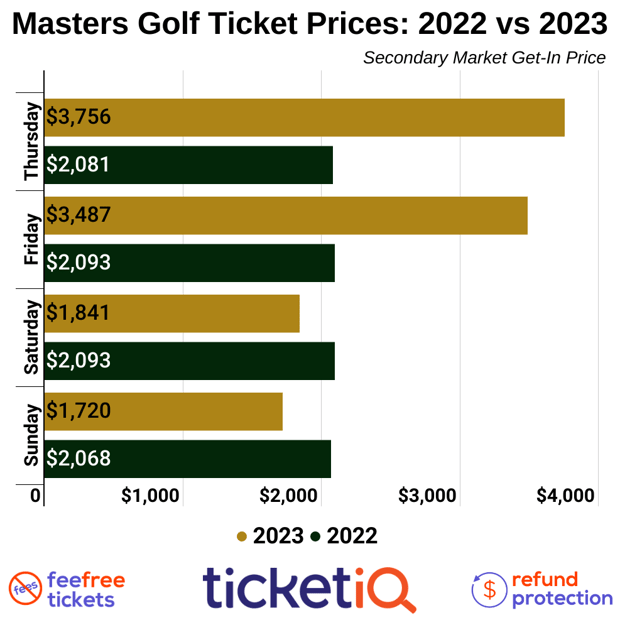 How To Get 2023 Masters Tickets