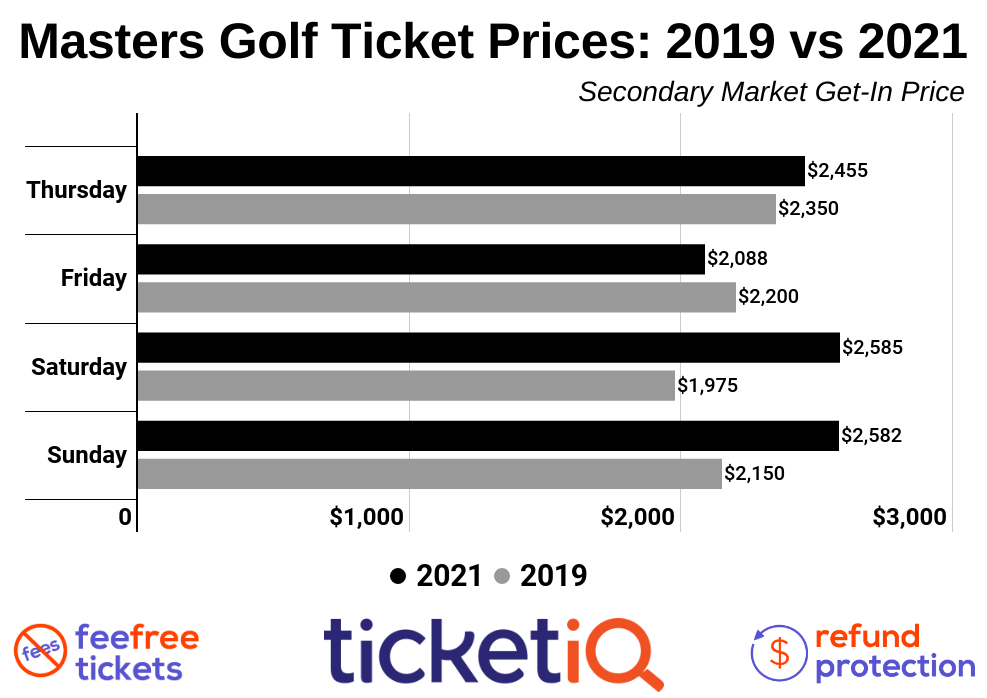 How To Find The Cheapest 2021 Masters Golf Tournament Tickets