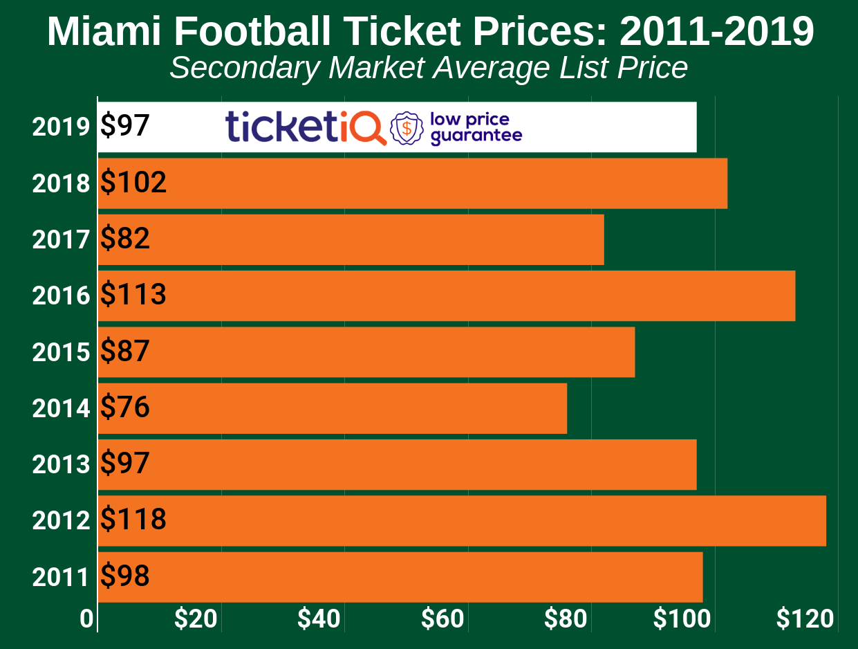 Miami Hurricanes Football Seating Chart