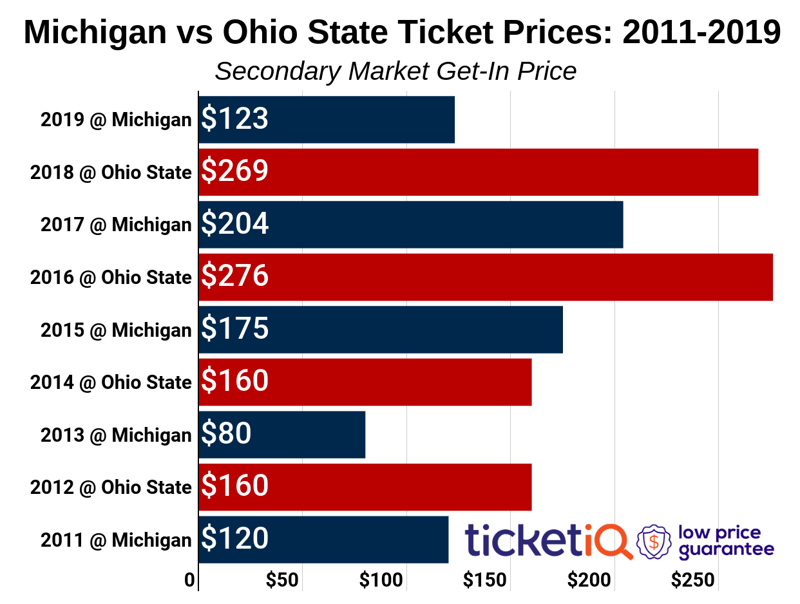 michigan-vs-ohio-state-2011-2019-2