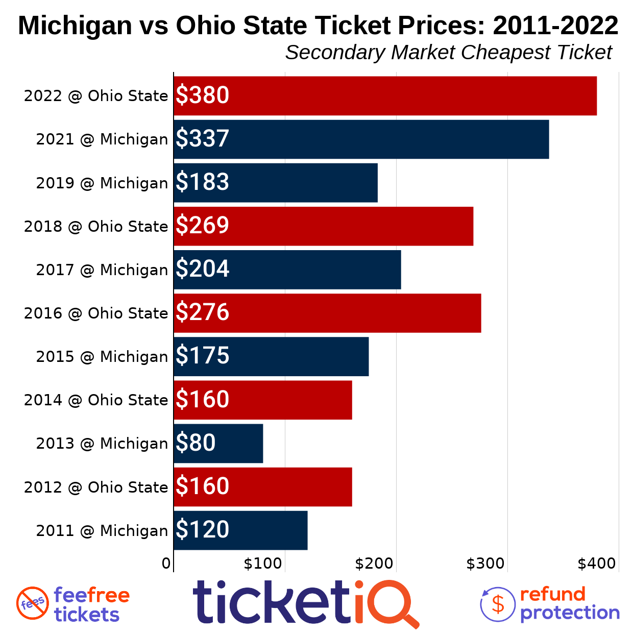 How To Find The Cheapest Michigan vs. Ohio State Football Tickets