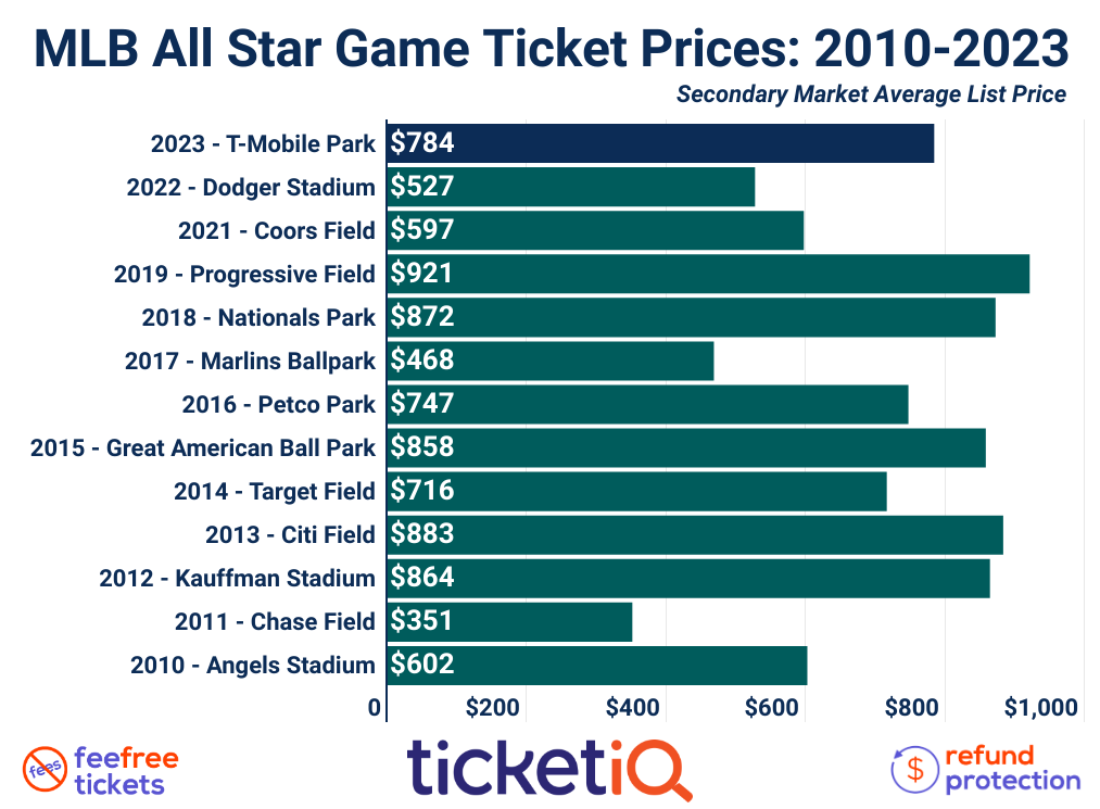 Where is the MLB AllStar Game in 2023 Location city tickets for this  year and beyond  Sporting News