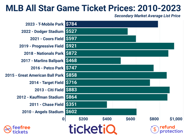 MLB All-Star Game 2022: Lowest ticket prices for game, HR derby