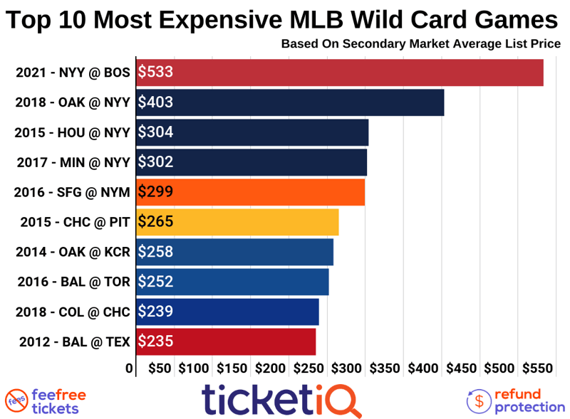 how to find the cheapest al and nl wild card game tickets how to find the