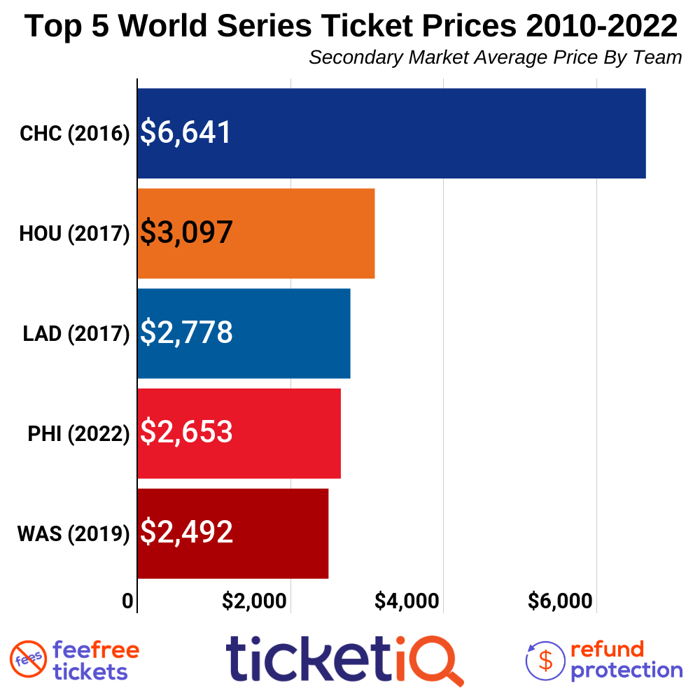 Enlighten Me Why World Series ticket prices for Phillies home games are  among highest in MLB history  Delaware First Media