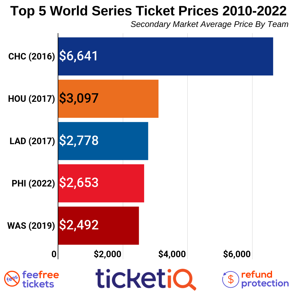 How To Find The Cheapest 2023 World Series Tickets