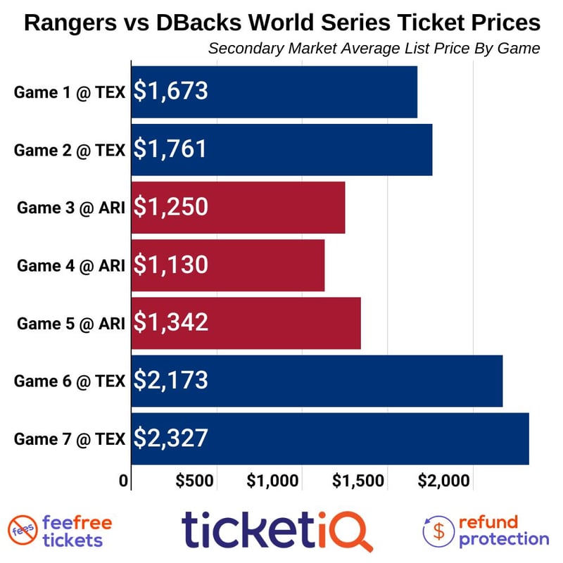 MLB World Series 2023 Playoff Game Tickets & Locations