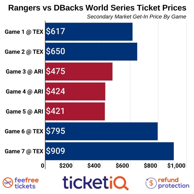 Baseball ticket fees: Who is charging how much?