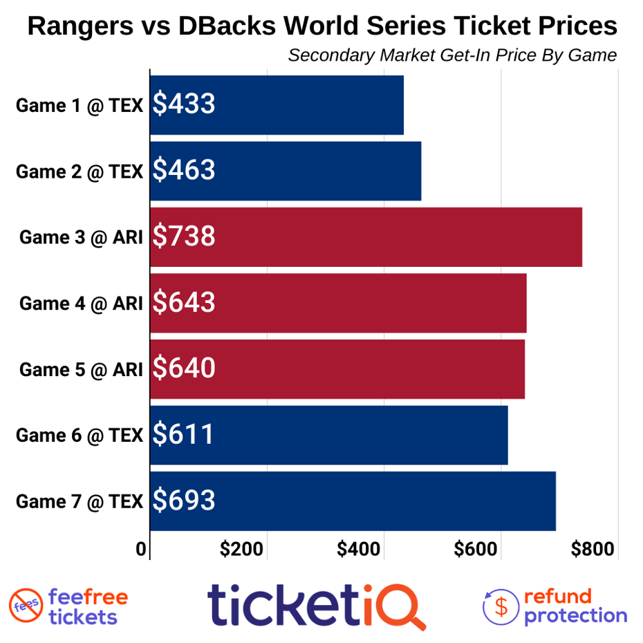 How To Find The Cheapest Texas Rangers World Series Tickets