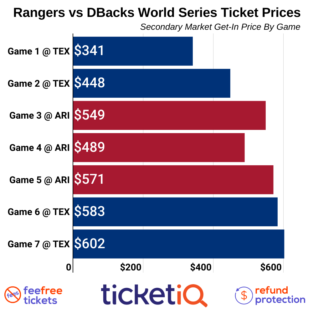 How To Find The Cheapest 2023 World Series Tickets