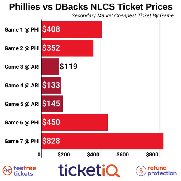 Phillies NLCS tickets: The cheapest tickets available for