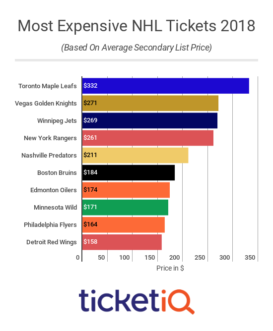 How To Find Cheapest Sold Out NHL Tickets + Face Value Options