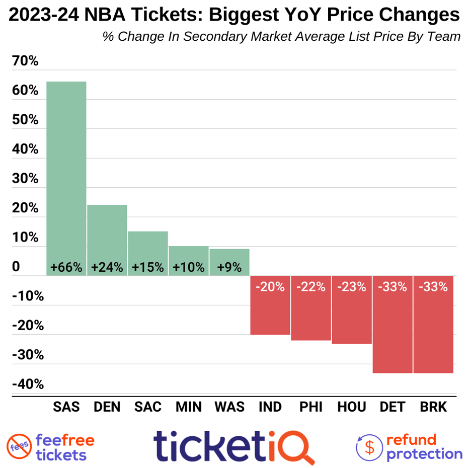 How To Find The Cheapest NBA Tickets For The 202324 Schedule
