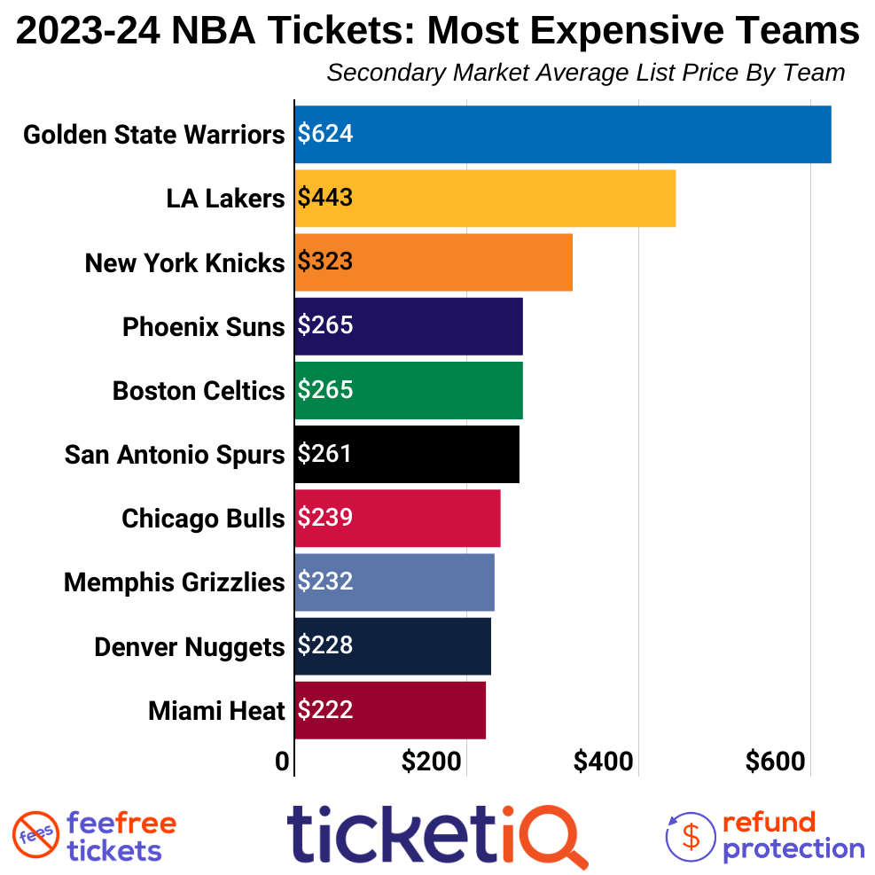 How To Find The Cheapest NBA Tickets For The 2023-24 Schedule