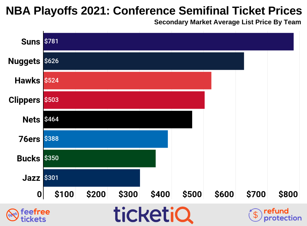 How To Find The Cheapest 2023 NBA Playoff Tickets + On Sale Info