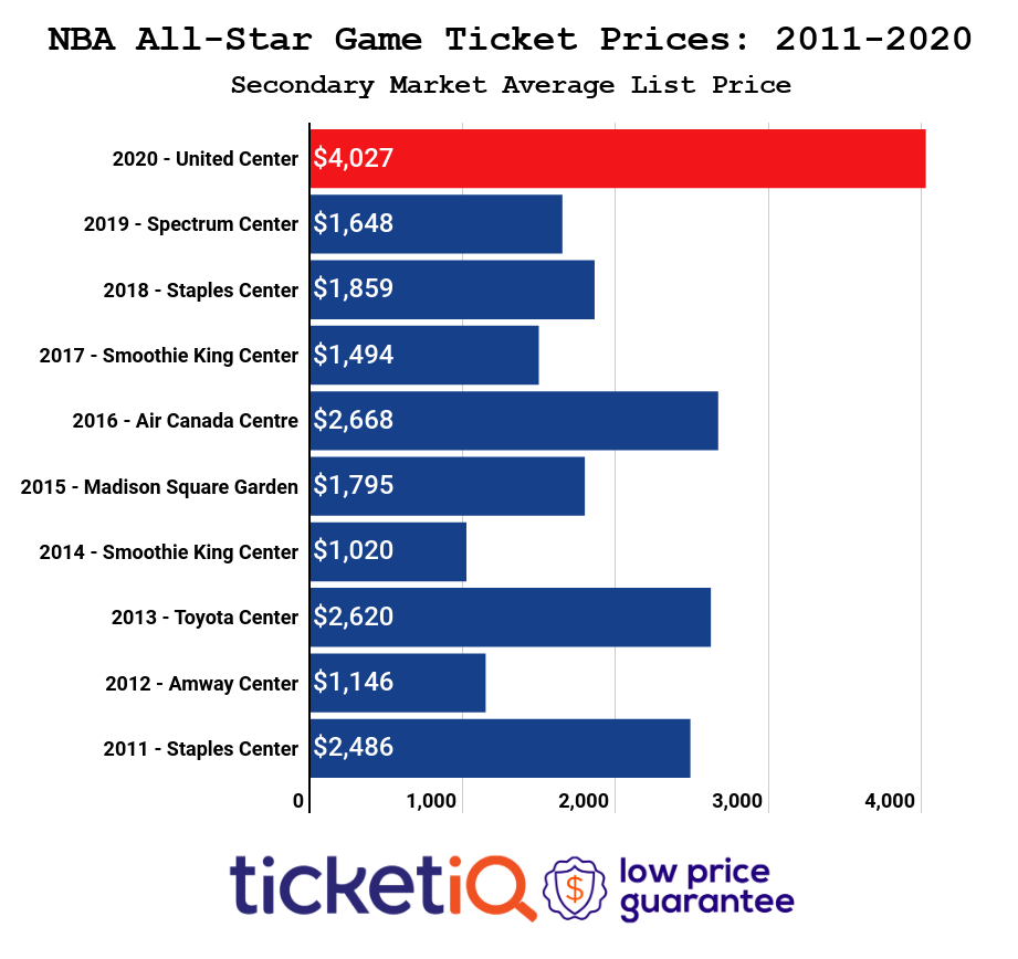tickets for 2020 nba all star game