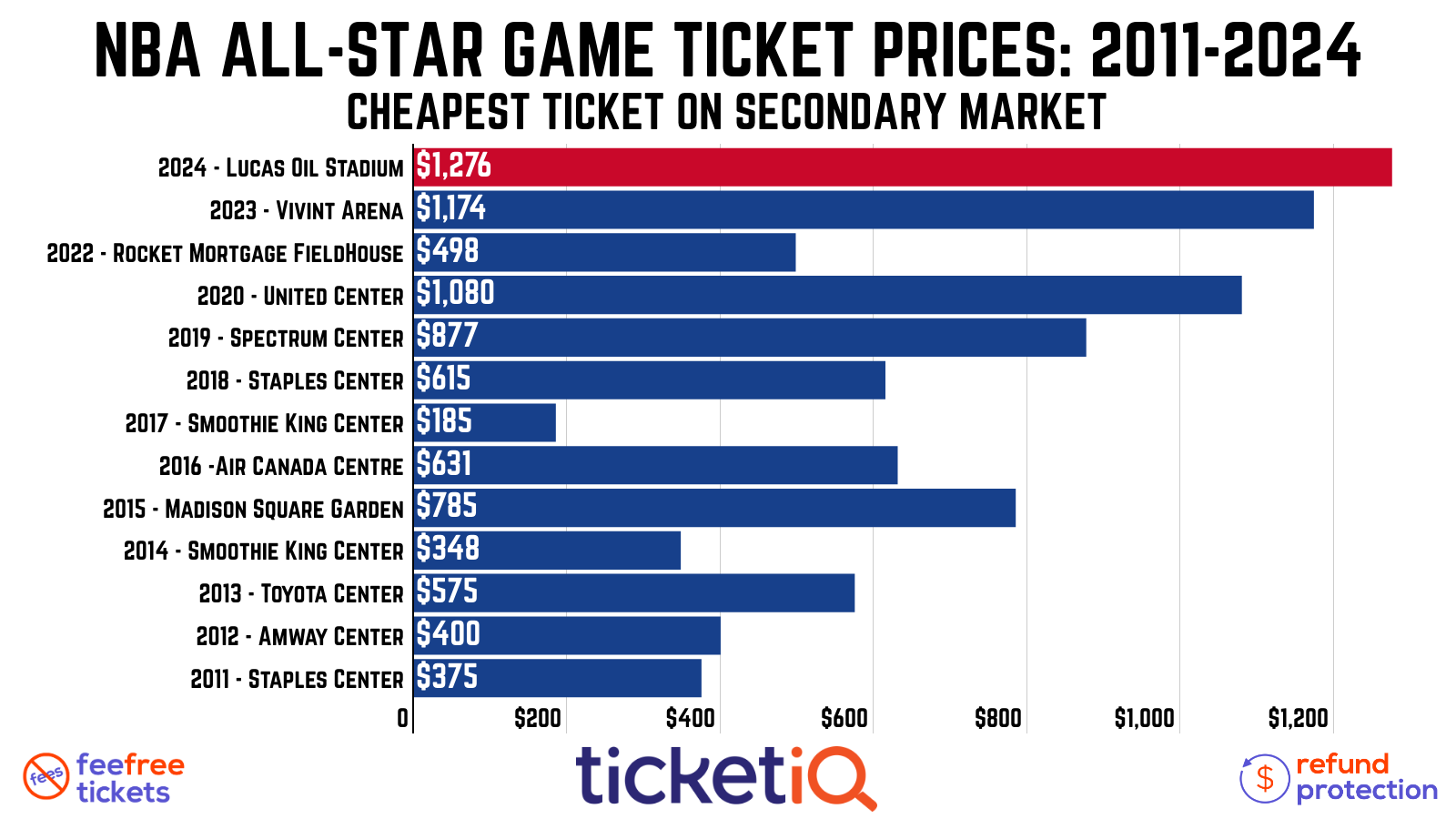 How To Find The Cheapest 2024 NBA All-Star Game Tickets