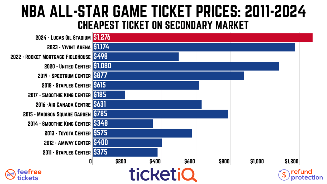 How To Find The Cheapest 2024 NBA AllStar Game Tickets