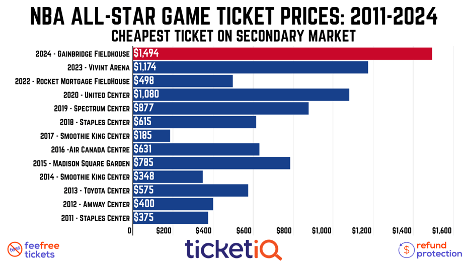 How To Find The Cheapest 2024 NBA AllStar Game Tickets