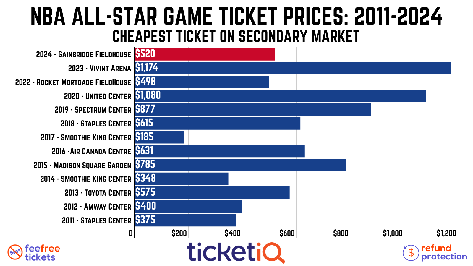 How To Find The Cheapest 2024 NBA AllStar Game Tickets