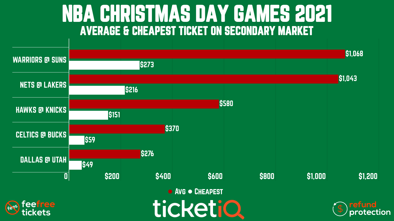 How To Find The Cheapest NBA Christmas Day Game Tickets