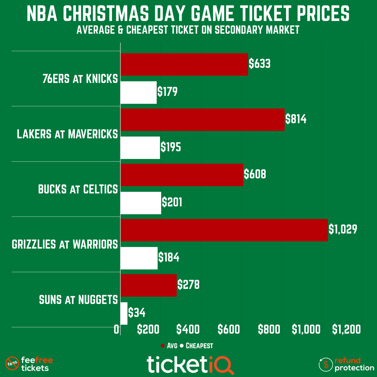 How To Find The Cheapest NBA Christmas Day Game Tickets