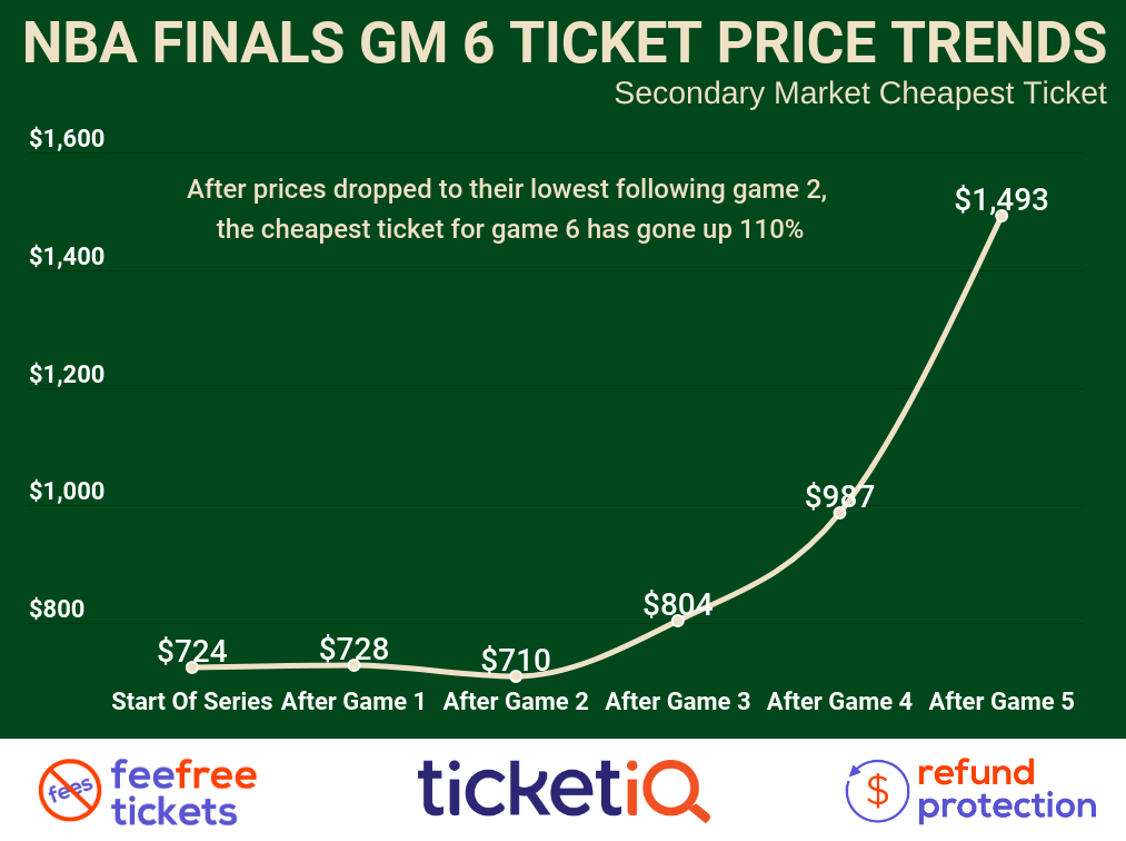 How To Find The Cheapest Milwaukee Bucks Tickets + 202122 Attendance