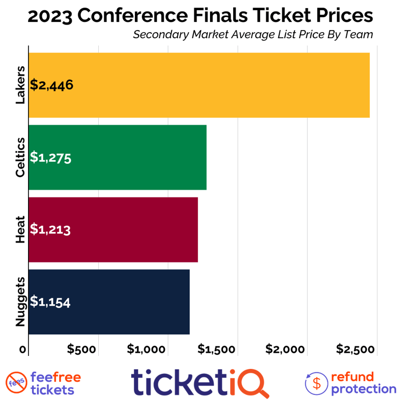 Secondary Market Prices For 2019 Nets Playoff Tickets Are 4th