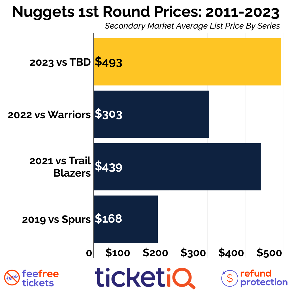 How To Find The Cheapest Denver Nuggets Playoff Tickets