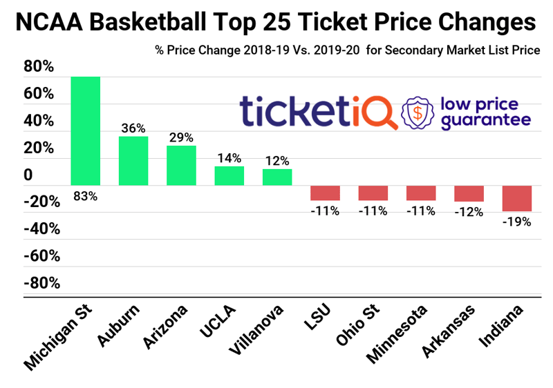Where to Find Cheapest College Basketball Tickets In 2019 For Top 25 Teams
